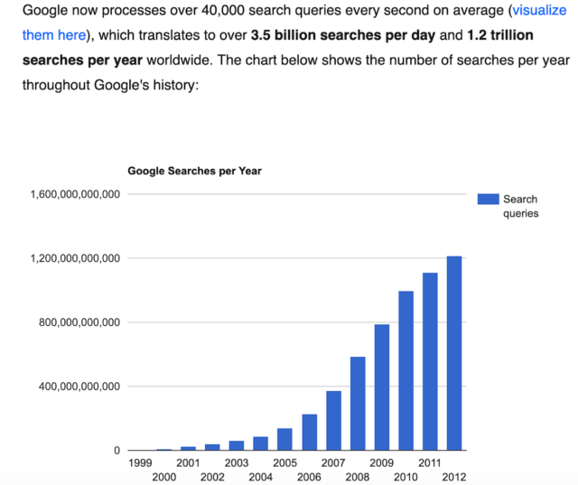 Google Translates Billions of Searches Daily