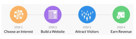 Wealthy Affiliate's Proven 4 Step Process