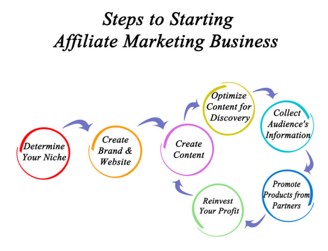 Step to Starting Affiliate Marketing Business