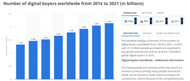 Statista Forecasts Over 2.14 Billion People To Purchase Goods Online 2021