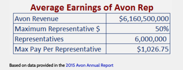 Average Earnings of Avon Representative for 2015
