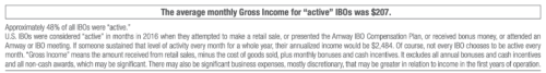 Average Monthly Gross Income For Active IBOs