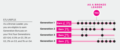 Bronze Generation 