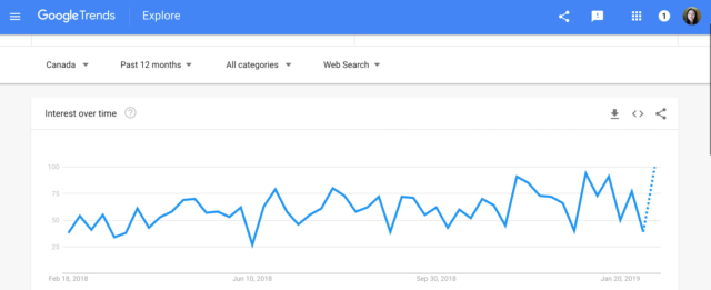 Google Trends on Enagic