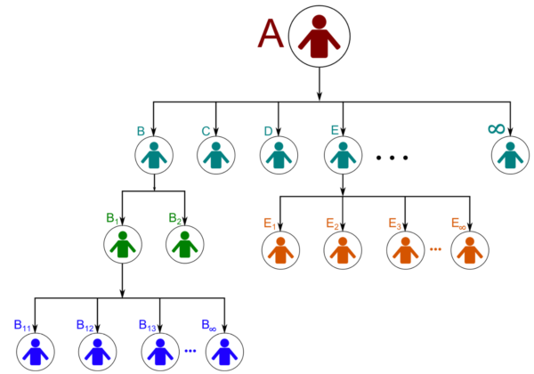 MLM Unilevel Plan