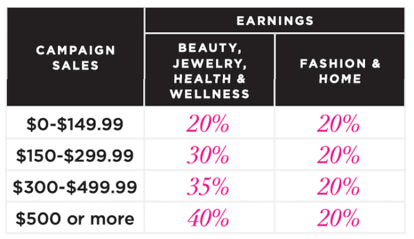 Representative Earnings