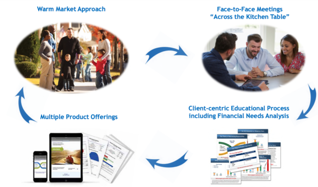 How Primerica works