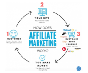 Affiliate Marketing Business Model