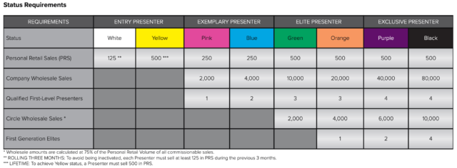 Younique Compensation Plan Status Requirements