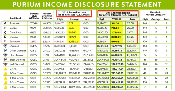 Purium 2015 Income Disclosure Statement