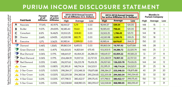 Purium 2015 to 2018 Income Disclosure Statement