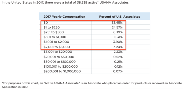 USANA USA 2017 Income Disclosure Chart