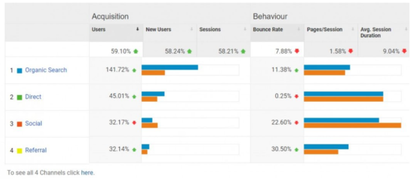 Jerry's organic traffic increase