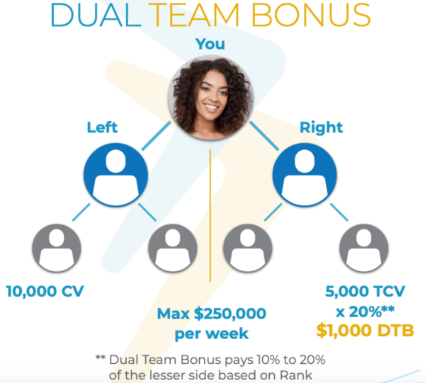 Dual Team Bonus