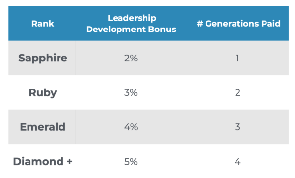 Leadership Development Bonus