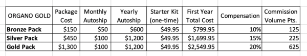 Organo business opportunity is expensive 